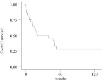 Figure 1. Overall survival in 60 and 120 months. 