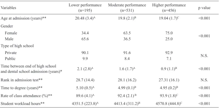 Table 1 includes descriptive analysis and com- com-parison among clusters of overall student’s performance