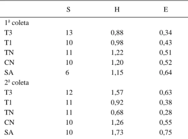 Tabela 4 - Índice de diversidade de Shannon (H), índice de igualdade de Shannon (E), índice de Riqueza (S) em revegetação com Lupinus albescens há três anos (T3), revegetação com Lupinus albescens há um ano (T1), área de ocorrência natural de Lupinus