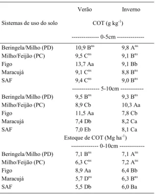 Tabela 1 - Concentração de carbono orgânico total (COT) e estoque de COT em função dos diferentes sistemas de uso do solo.