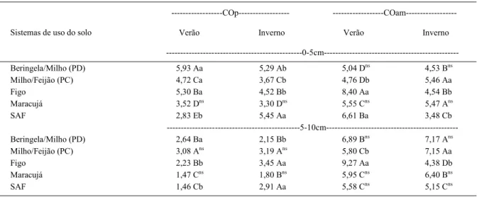 Tabela 2 - Concentração de carbono das frações granulométricas (g kg -1 ) em função dos diferentes sistemas de uso do solo.