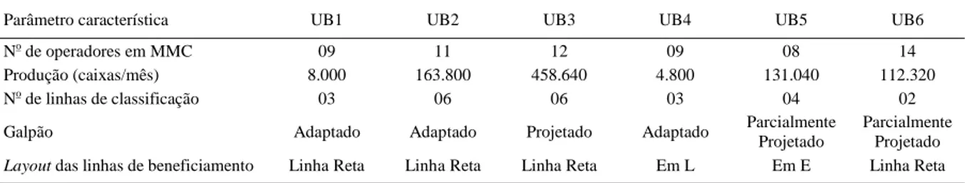 Tabela 1 - Características das Unidades de Beneficiamento