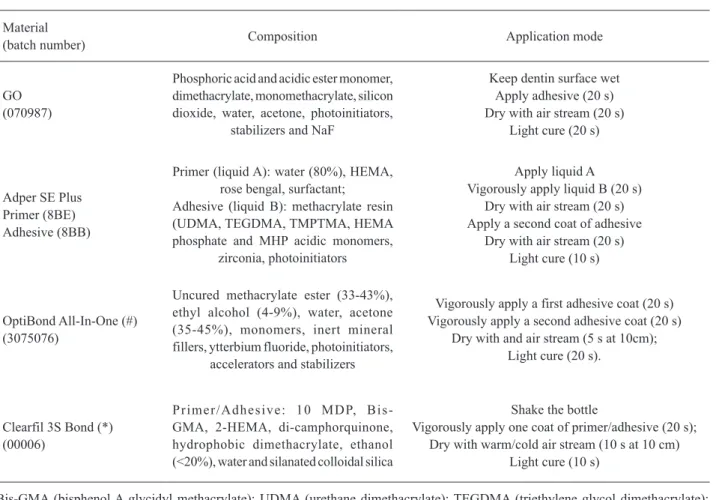 Table 1. Materials used, composition, and application modes.
