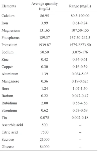 Table 1. Average composition of natural orange juices.