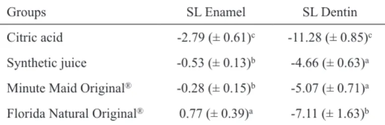 Table 3. Means (SD) of surface loss (SL) for enamel and dentin (in μm). 