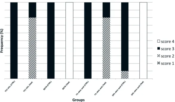 Figure 3. Frequency distribution of scores among specimens from impacted teeth according to the treatment received