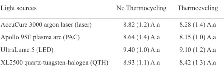 Table 3. Frequency distributions of the Adhesive Remnant Index (ARI) scores.