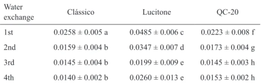 Table 3. Means (μg/mL) according to the water exchanges.