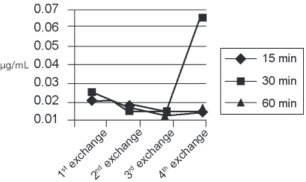 Figure  4.  Graphic  presentation  of  the  interaction  exchange  x  immersion period for QC-20.