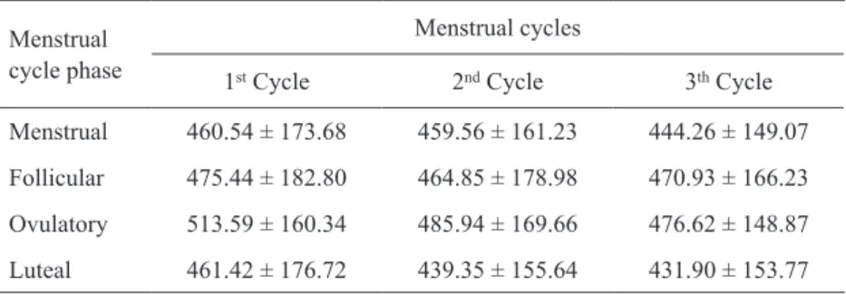 Table  2.  Mean  and  standard  deviation  values  for  maximum  occlusal force (MOF, in N) according to menstrual cycle phases.