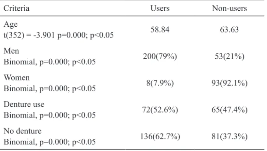 Table 1. Comparison between alcohol and tobacco users and non-users regarding  age, sex and use of removable denture.