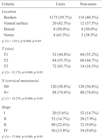 Table 2. Comparison between alcohol and tobacco users and non- non-users regarding tumor location, size, cervical metastasis and stage