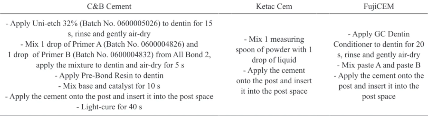 Table 1. Classification, chemical composition and batch numbers of tested cements. 