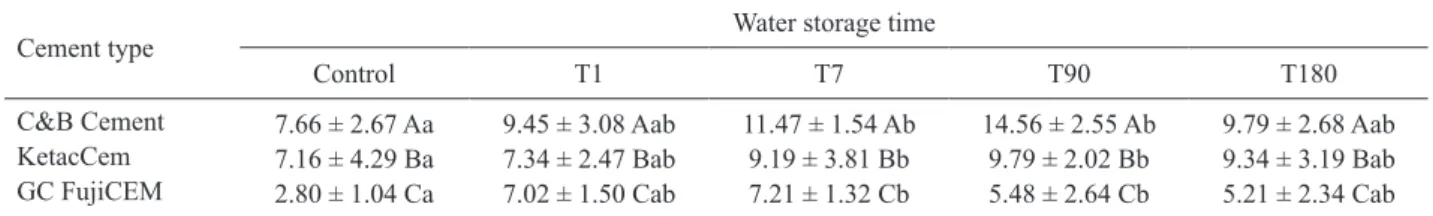 Table 3. Mean values and standard deviation (MPa) of the push-out bond strength for the different cements and water storage times.