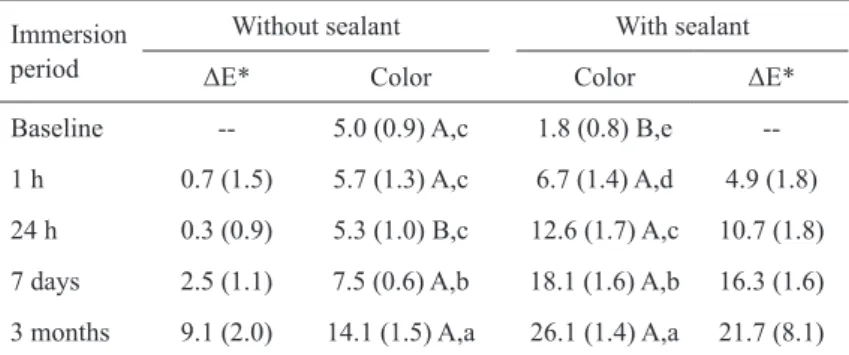 Table 2. Means (standard deviations) for color and color alteration (ΔE*) for  groups immersed in coffee (n=10).