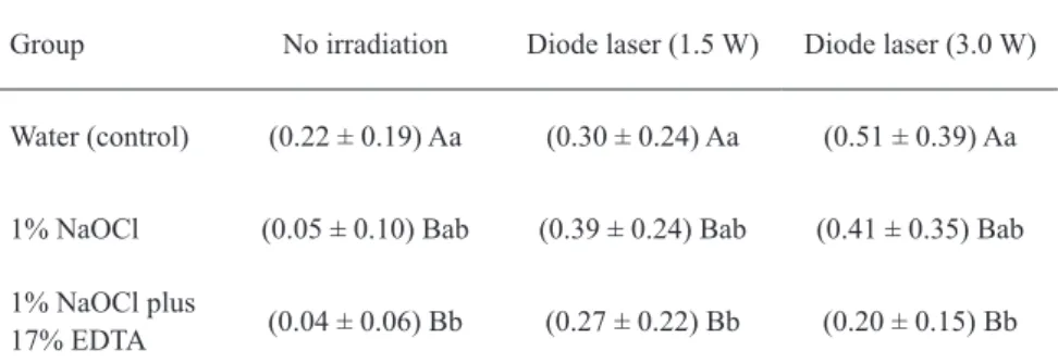 Table  1  shows  the  mean  values  and  standard  deviation  of  apical  infiltration  (mm)  for  each  group