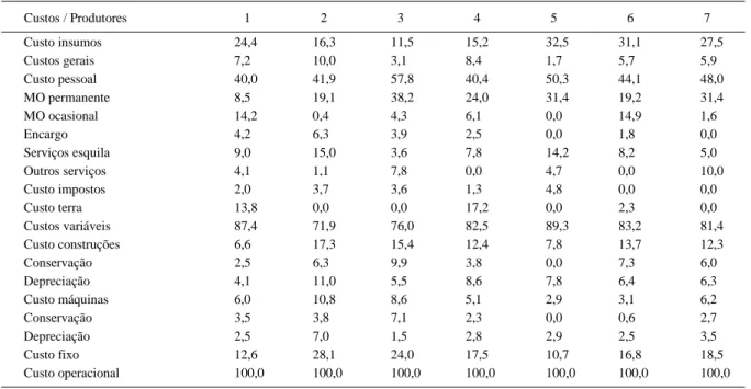 Tabela 2 - Percentagem das categorias e dos grupos de custos (%) em relação ao custo operacional nas propriedades em análise.