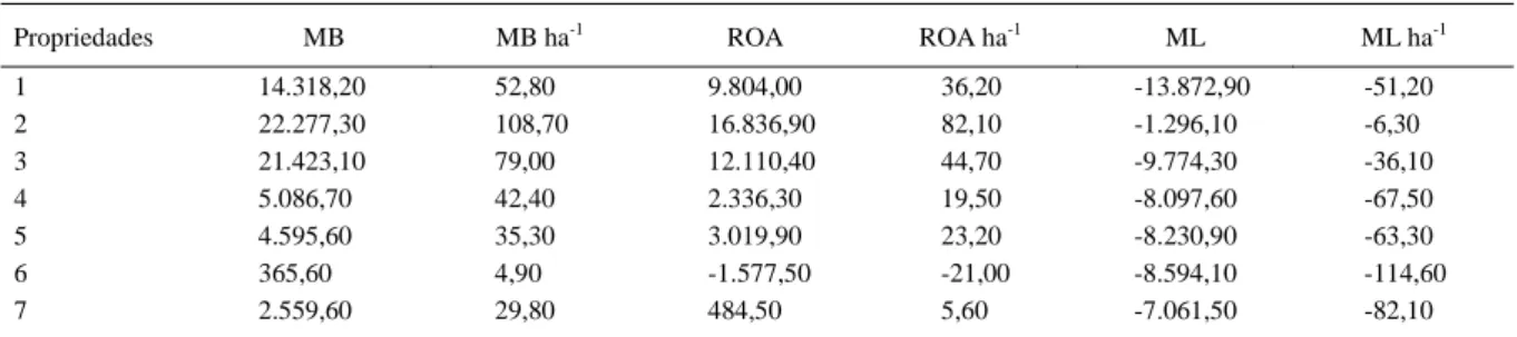 Tabela 3 - Margem bruta (MB), renda operacional agrícola (ROA) e margem líquida (ML) em reais (R$) e seus respectivos valores em hectares nas propriedades em análise.