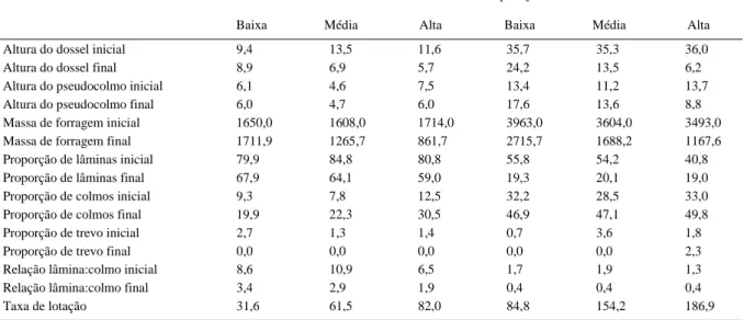 Tabela 1 - Massa de forragem, em kg ha -1  de MS; proporção de lâminas foliares, de colmos e de trevo, em percentual; altura do dossel e do