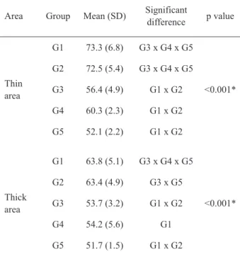 Table 2. Final temperature of the mandibular denture ( o C).