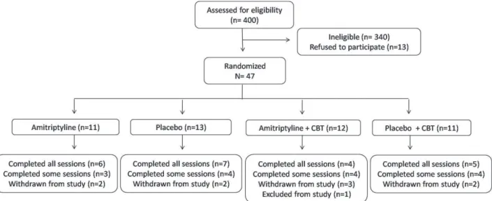 Figure 1. Flowchart illustrating the selection and distribution of the participants into the study groups.