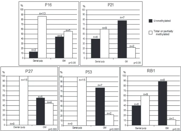 Figure 1. Number and percentage of samples with total/partial methylated and unmethylated sequences of OM (odontogenic myxoma)  and dental pulp in each gene studied by MSP-PCR.