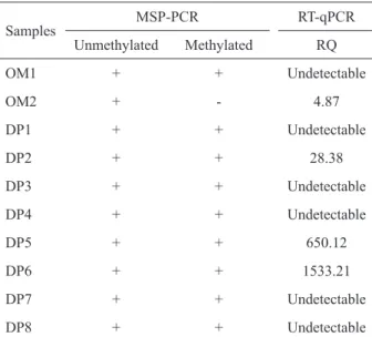 Table 2. Results of MSP-PCR and RT-qPCR for P21.