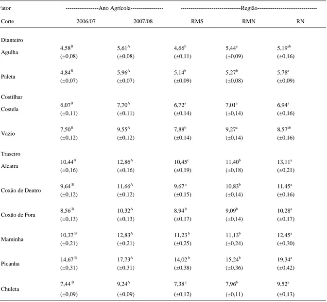 Tabela 2 – Preço médio do quilo dos cortes da carcaça bovina nas diferentes regiões econômicas do Rio Grande do Sul, nos anos agrícolas 2006/07 e 2007/08.