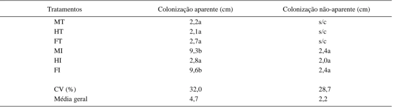Tabela 1 - Avaliação do desenvolvimento da podridão de raízes nas diferentes cultivares