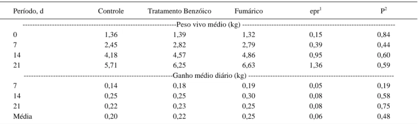 Tabela 2 - Peso vivo médio e ganho médio diário de leitegadas de porcas lactantes alimentadas com dietas contendo silagem de grãos úmidos de milho com ou sem ácidos orgânicos.