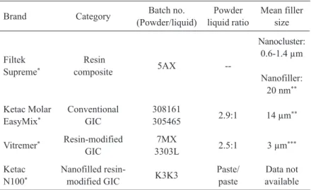 Table 1. Restorative materials used in the study.