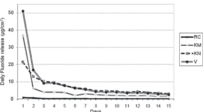 Figure 1. The regression line and the cumulative fluoride release  points for the restorative materials at each day