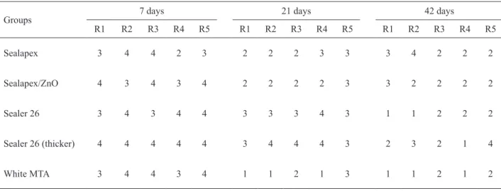 Table 1. Original inflammatory scores attributed to the sealers in each rat (R) killed at each experimental period.