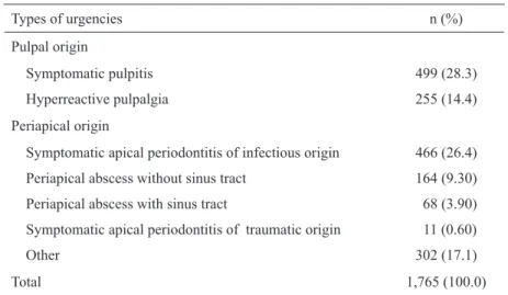 Table 1. Frequency of pulpal and periapical pain (n=1,765).