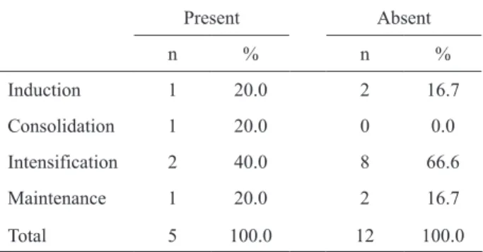 table  1.  Distribution  of  patients  according  to  the  presence  or  absence of oral mucositis and treatment phase.