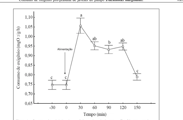 Figura 1 - Consumo de oxigênio pós-prandial para juvenis do pampo Trachinotus marginatus (média ± EP, n=5).
