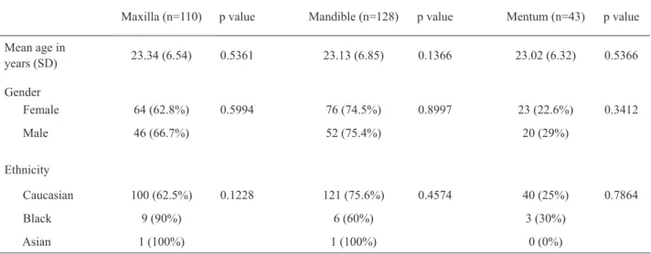 Table 1. Demographic characteristics of the subjects according to malocclusion.