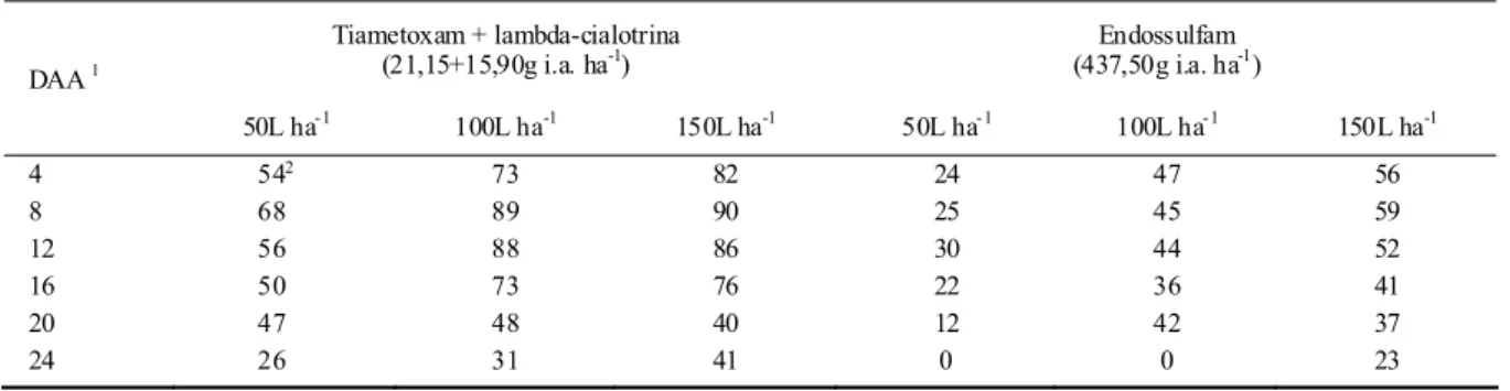 Tabela 1 - Eficiência de controle de  Piezodorus guildinii pela aplicação  de inseticidas  com  diferentes  volumes de  calda