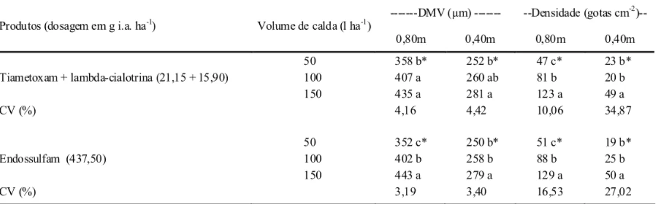 Tabela 2 - Diâmetro mediano volumétrico e densidade de gotas das pulverizações, determinados a partir da análise de cartões sensíveis à  água em dois níveis do dossel da soja