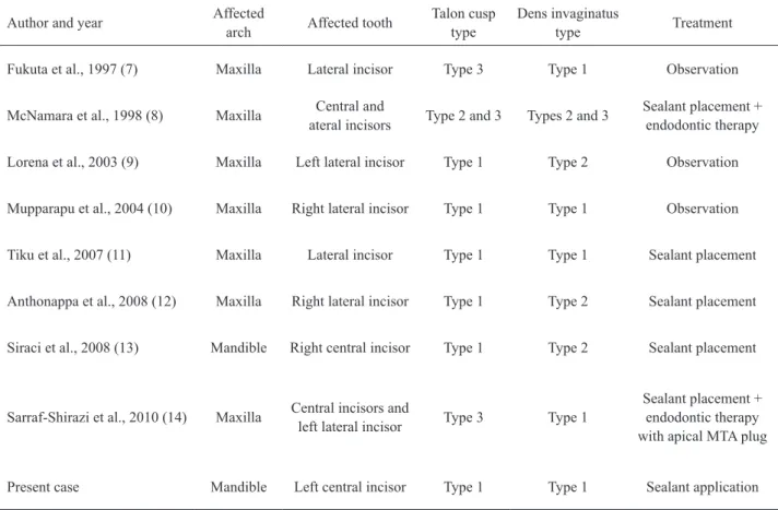 Table 1. Reported cases of co-occurrence of talon cusp and dens invaginatus in a single tooth.