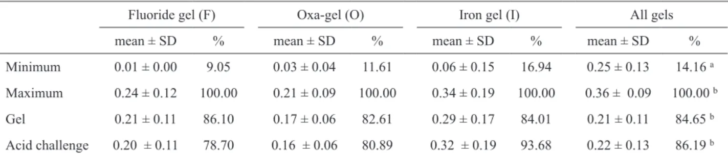 Table 1 shows the mean hydraulic conductance   values (± SD) of the groups. Desensitizing effect was  observed for all the groups (Fluoride gel=0.21 ± 0.11; 