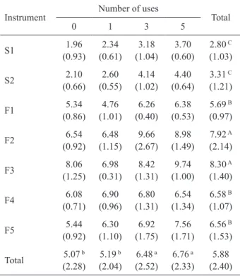 Table 1. Force means (N) and standard deviation for 40 degrees  of curvature at a 1-mm distance from the shaft tip for instruments  from the K3 System after 0, 1, 3 and 5 uses.
