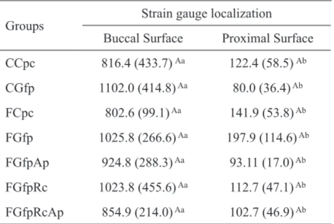 Table 4. Mean and standard deviation values of the microstrains  (µS) of the buccal and proximal surfaces (n= 5) and statistical  categories of all tested groups.