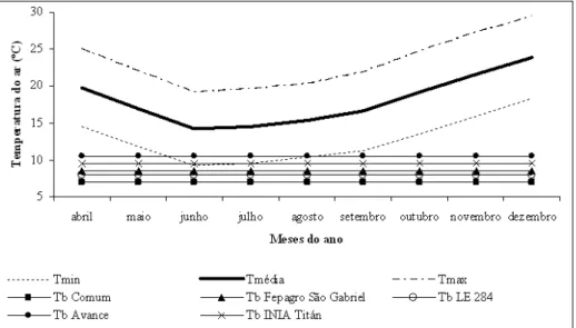 Figura 1 - Valores normais mensais de temperatura mínima do ar (Tmin), temperatura média do ar (Tmédia) e temperatura máxima do ar (Tmax) do período de 1961 a 1990, e temperatura base inferior (Tb) de genótipos de azevém diplóides (Comum, Fepagro e São Gab
