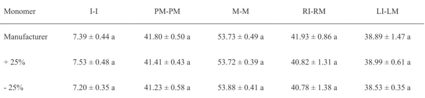Table 2. Means of the distances between teeth and SD for the microwaved resin, regarding monomer content in monomer-polymer ratio