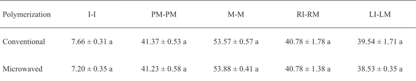 Table 4. Means of the distance between teeth and SD in relation to activation types, considering 25% in excess of monomer