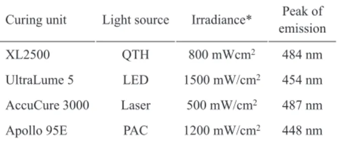 Table 1. Characteristics of the light-curing units. 
