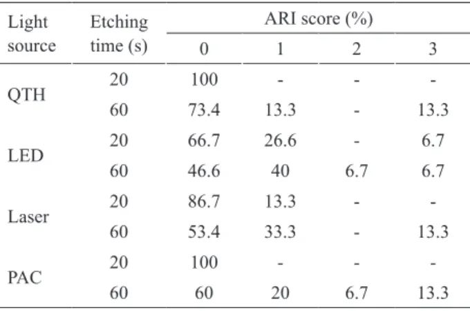 Table 3. Results for the failure analysis (ARI scores).