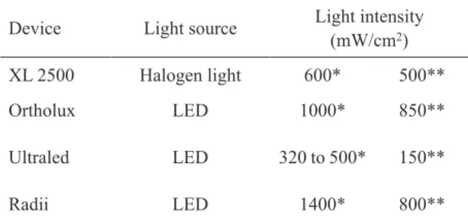 Table 1. Information on the evaluated light-curing units.
