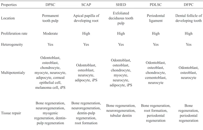Table 1. Stem cell types in dental pulps (6,7,10-15,17,18,20).